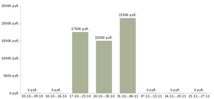 Вакансии руководитель структурного подразделения в Красноярске - Медиана зарплат руководитель структурного подразделения в Красноярске за 2 месяца