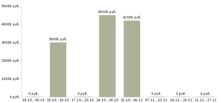 Вакансии сварщик на завод в Краснодаре - Медиана зарплат сварщик на завод в Краснодаре за 2 месяца