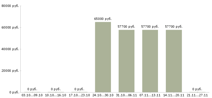 Вакансии сварщик на завод в Ульяновске - Медиана зарплат сварщик на завод в Ульяновске за 2 месяца