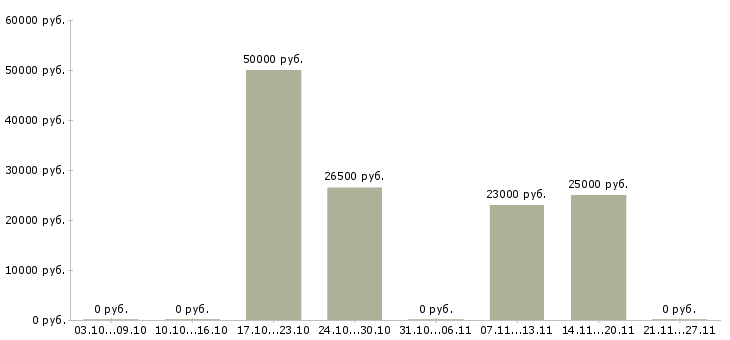 Вакансии сервис инженер в Казани - Медиана зарплат сервис инженер в Казани за 2 месяца