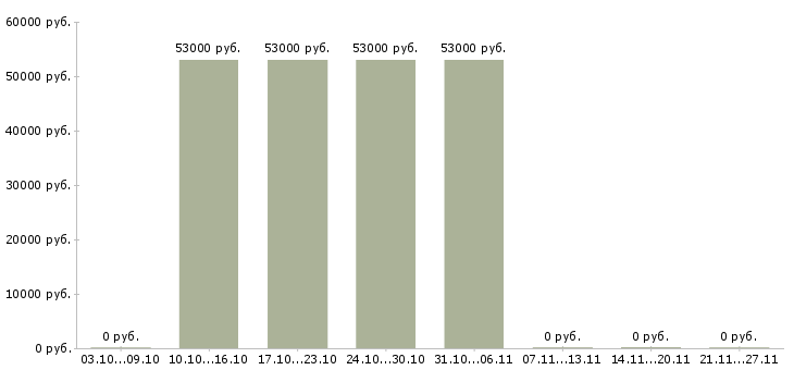 Вакансии слесарь инструментальщик в Брянске - Медиана зарплат слесарь инструментальщик в Брянске за 2 месяца