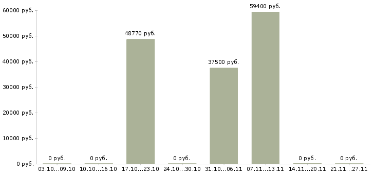 Вакансии сотрудник на производство в Королеве - Медиана зарплат сотрудник на производство в Королеве за 2 месяца