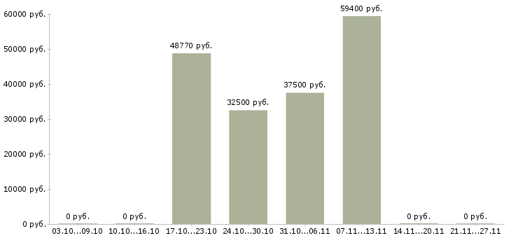 Вакансии сотрудник производства в Королеве - Медиана зарплат сотрудник производства в Королеве за 2 месяца