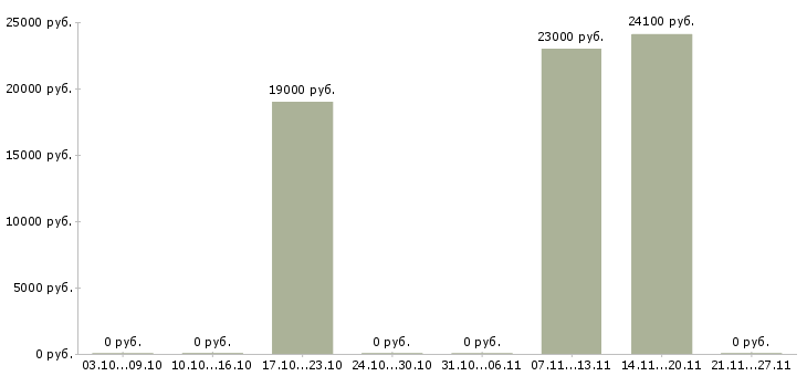Вакансии сотрудники на своем пк в Энгельсе - Медиана зарплат сотрудники на своем пк в Энгельсе за 2 месяца