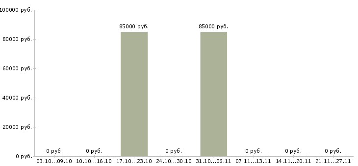 Вакансии специалист по подбору персоналу Якутия - Медиана зарплат специалист по подбору персоналу Якутия за 2 месяца