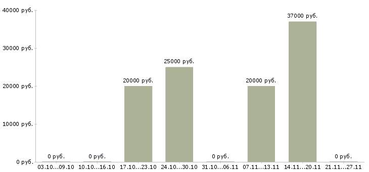 Вакансии специалист по проектам в Сыктывкаре - Медиана зарплат специалист по проектам в Сыктывкаре за 2 месяца