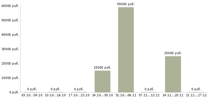 Вакансии специалист по ценам в Брянске - Медиана зарплат специалист по ценам в Брянске за 2 месяца