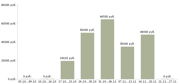 Вакансии старший научный сотрудник в Москве - Медиана зарплат старший научный сотрудник в Москве за 2 месяца