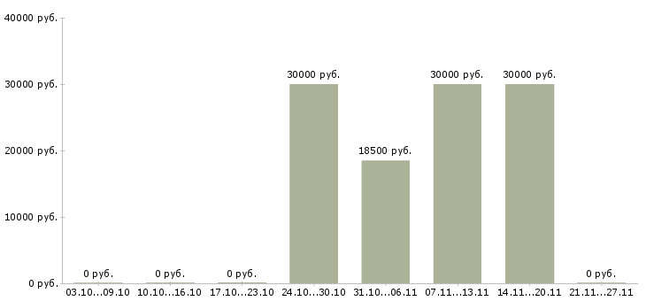 Вакансии техник технолог в Орле - Медиана зарплат техник технолог в Орле за 2 месяца