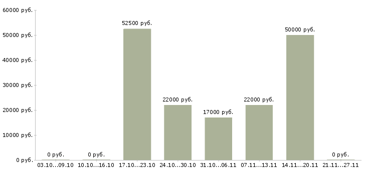 Вакансии технологический рабочий в Магнитогорске - Медиана зарплат технологический рабочий в Магнитогорске за 2 месяца