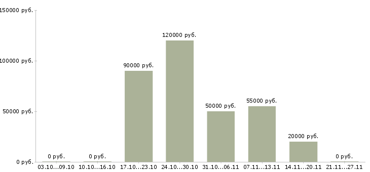 Вакансии технологический рабочий в Орле - Медиана зарплат технологический рабочий в Орле за 2 месяца