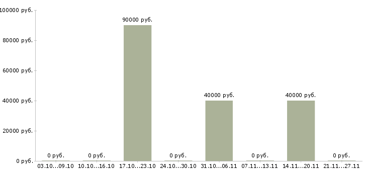 Вакансии требуется сварщик в Калуге - Медиана зарплат требуется сварщик в Калуге за 2 месяца