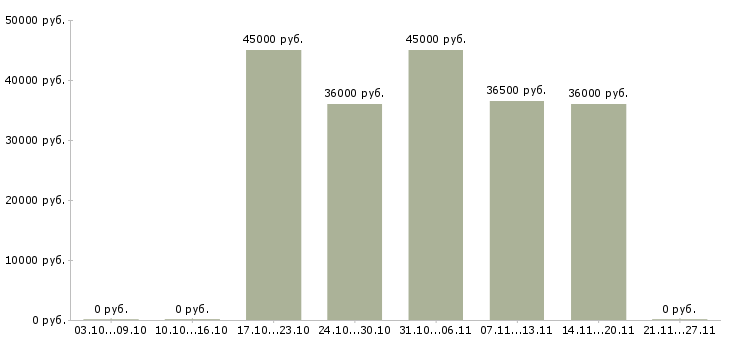 Вакансии требуется юрист в Новокузнецке - Медиана зарплат требуется юрист в Новокузнецке за 2 месяца