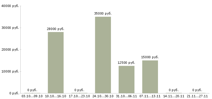 Вакансии уборщица вахта Татарстан - Медиана зарплат уборщица вахта Татарстан за 2 месяца
