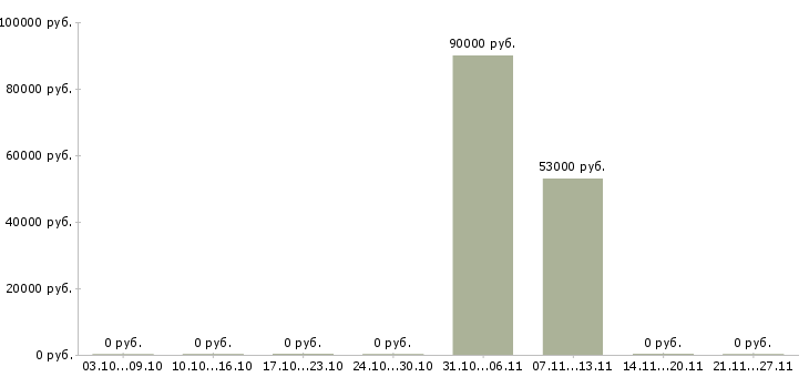 Вакансии уборщицы на вахту в Смоленске - Медиана зарплат уборщицы на вахту в Смоленске за 2 месяца