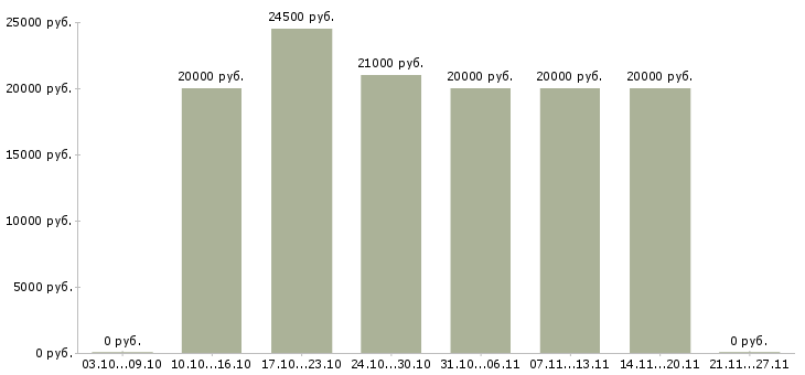 Вакансии удаленный сотрудник в Ногинске - Медиана зарплат удаленный сотрудник в Ногинске за 2 месяца