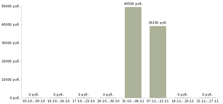 Вакансии упаковщик вахта Орехово-зуево - Медиана зарплат упаковщик вахта Орехово-зуево за 2 месяца