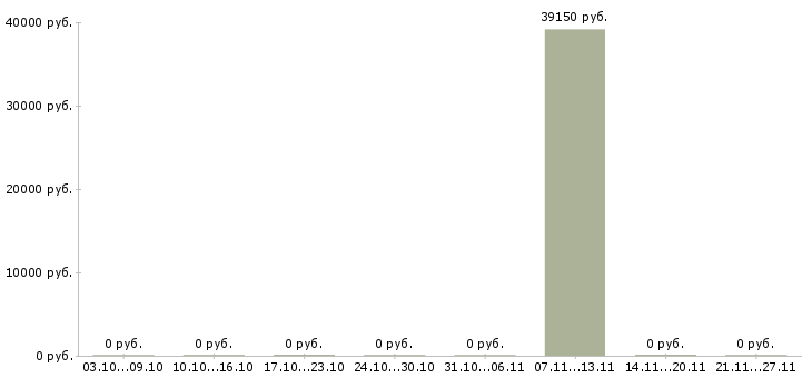 Вакансии упаковщик на вахту в Солнечногорске - Медиана зарплат упаковщик на вахту в Солнечногорске за 2 месяца