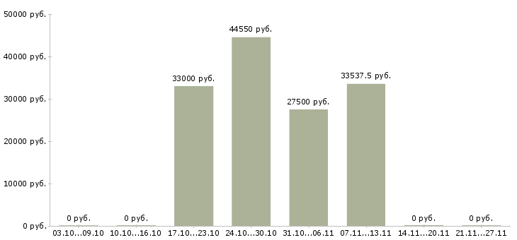Вакансии упаковщики на вахту Набережные челны - Медиана зарплат упаковщики на вахту Набережные челны за 2 месяца