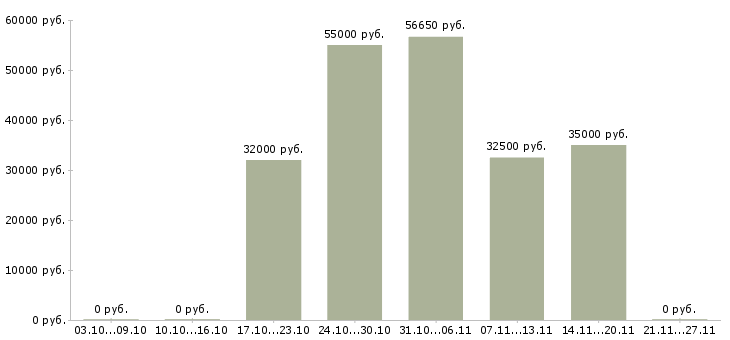 Вакансии упаковщицы на производство в Смоленске - Медиана зарплат упаковщицы на производство в Смоленске за 2 месяца
