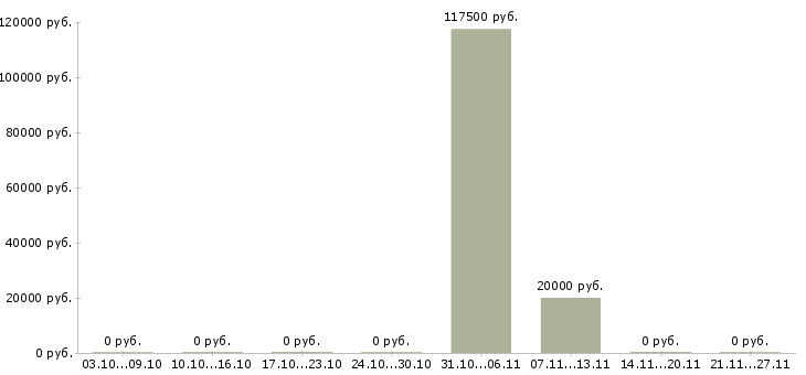 Вакансии управляющий в сети в Брянске - Медиана зарплат управляющий в сети в Брянске за 2 месяца