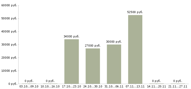 Вакансии управляющий сетью Якутия - Медиана зарплат управляющий сетью Якутия за 2 месяца