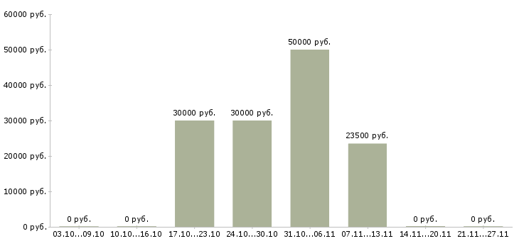 Вакансии управляющий сетью в Пскове - Медиана зарплат управляющий сетью в Пскове за 2 месяца