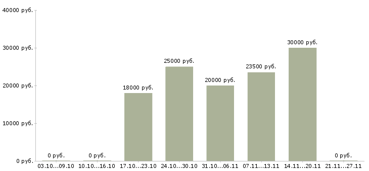 Вакансии управляющий смены Ростов-на-дону - Медиана зарплат управляющий смены Ростов-на-дону за 2 месяца