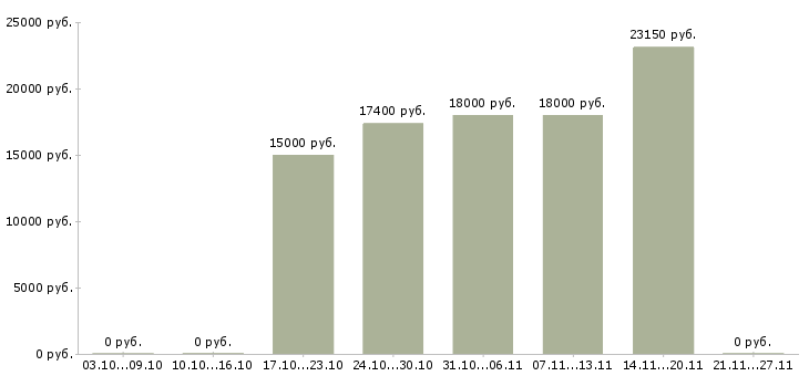 Вакансии член команды в Оренбурге - Медиана зарплат член команды в Оренбурге за 2 месяца