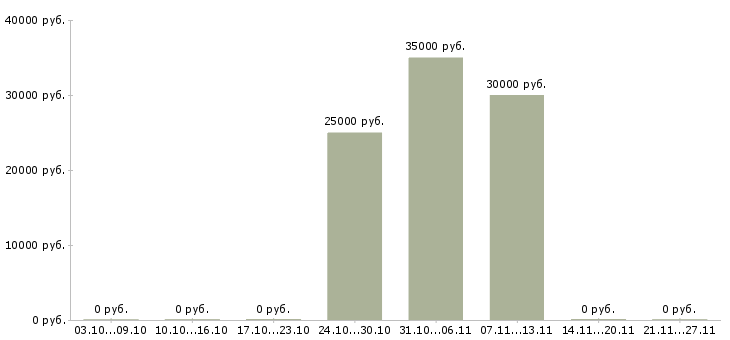 Вакансии член команды в Сочи - Медиана зарплат член команды в Сочи за 2 месяца