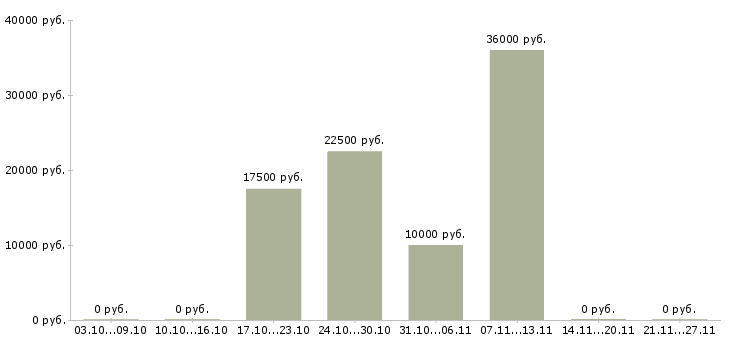 Вакансии юрист судебный в Волгограде - Медиана зарплат юрист судебный в Волгограде за 2 месяца