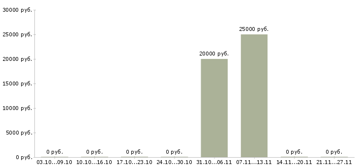 Вакансии юрист судебный в Тюмени - Медиана зарплат юрист судебный в Тюмени за 2 месяца
