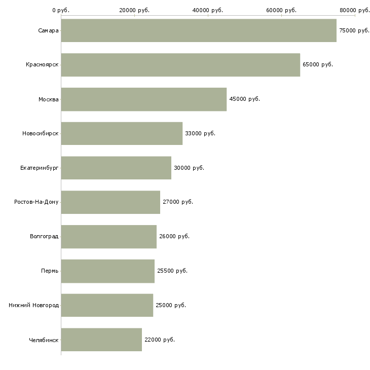 Поиск работы водитель категории вс-Медиана зарплаты для вакансии «водитель категории вс» в других городах