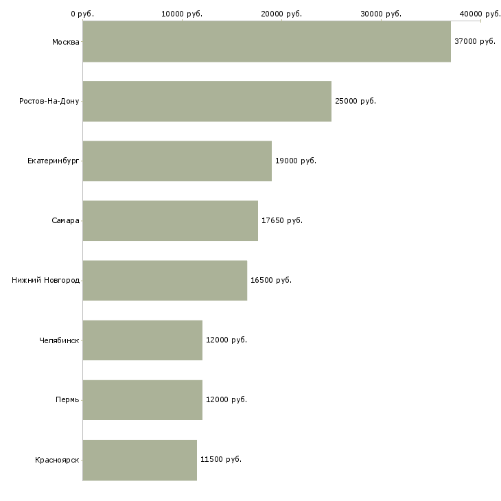 Поиск работы воспитатель в частный сад-Медиана зарплаты для вакансии «воспитатель в частный сад» в других городах
