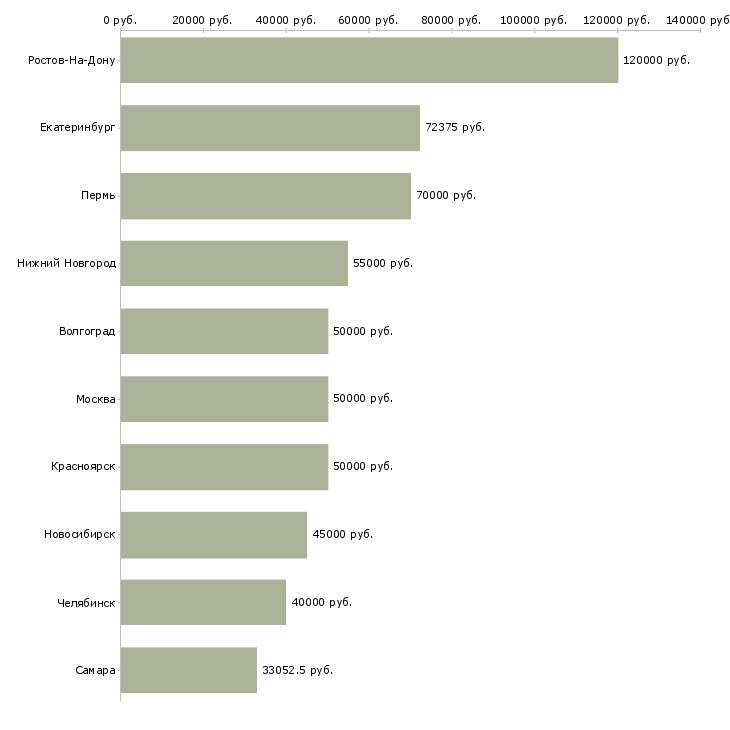 Поиск работы инженер по технике безопасности-Медиана зарплаты для вакансии «инженер по технике безопасности» в других городах