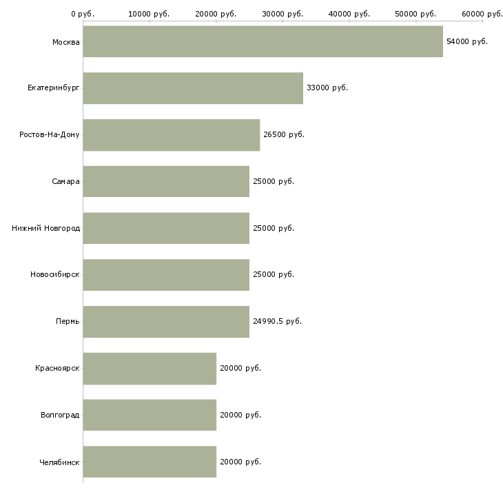 Поиск работы специалист по проектам-Медиана зарплаты для вакансии «специалист по проектам» в других городах