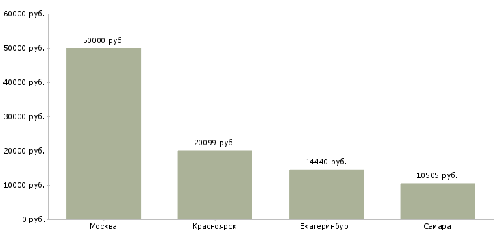 Поиск работы старший научный сотрудник-Медиана зарплаты для вакансии «старший научный сотрудник» в других городах