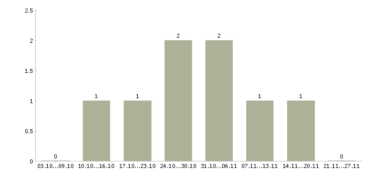 Работа менеджер по корпоративным клиентам Кабардино-балкария - Число вакансий Кабардино-балкария по специальности менеджер по корпоративным клиентам за 2 месяца