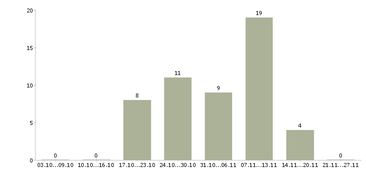 Работа сотрудник на производство Нижний тагил - Число вакансий Нижний тагил по специальности сотрудник на производство за 2 месяца
