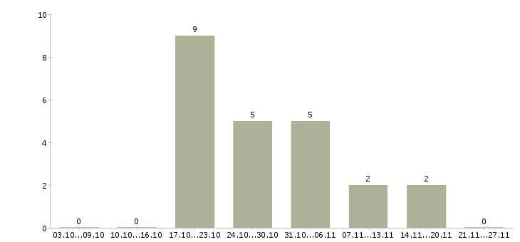 Работа управляющий смены Ростов-на-дону - Число вакансий Ростов-на-дону по специальности управляющий смены за 2 месяца