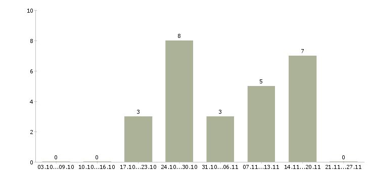Работа удалённая подработка Санкт-петербург - Число вакансий Санкт-петербург по специальности удалённая подработка за 2 месяца