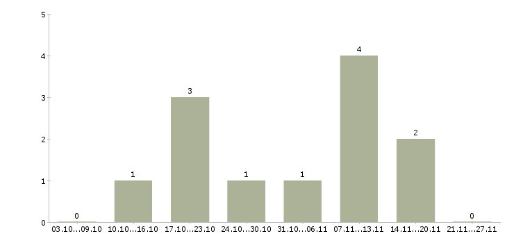Работа для желающих Симферополь - Число вакансий Симферополь по специальности для желающих за 2 месяца