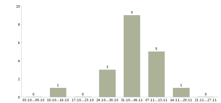 Работа уборщица вахта Татарстан - Число вакансий Татарстан по специальности уборщица вахта за 2 месяца