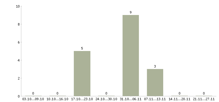 Работа официальный доход Тыва - Число вакансий Тыва по специальности официальный доход за 2 месяца