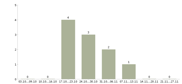 Работа начальник экономического отдела Удмуртия - Число вакансий Удмуртия по специальности начальник экономического отдела за 2 месяца