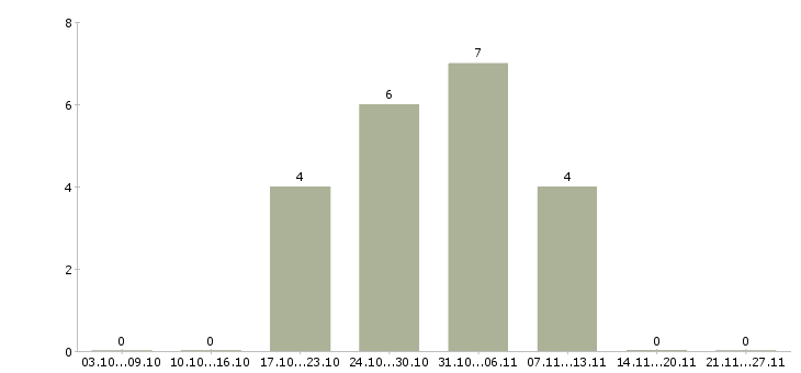 Работа управляющий сетью Якутия - Число вакансий Якутия по специальности управляющий сетью за 2 месяца