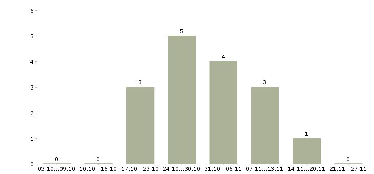 Работа грузчик график работы 2 2 в Абакане - Число вакансий в Абакане по специальности грузчик график работы 2 2 за 2 месяца