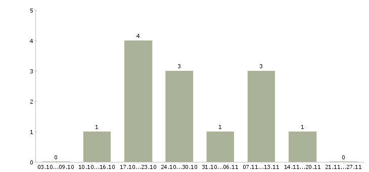 Работа несложная работа в Астрахани - Число вакансий в Астрахани по специальности несложная работа за 2 месяца