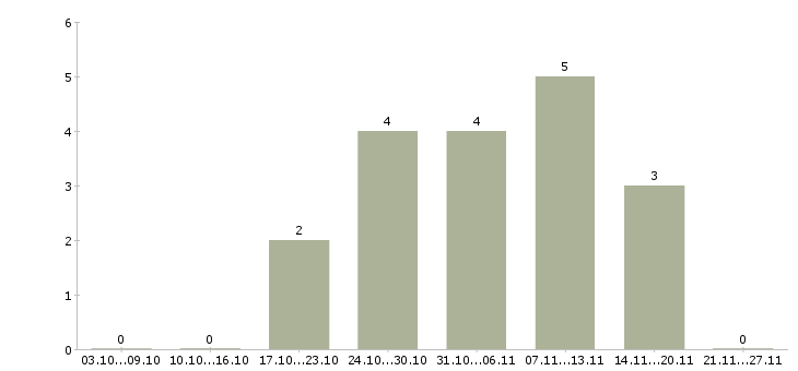 Работа кассир с опытом работы в Барнауле - Число вакансий в Барнауле по специальности кассир с опытом работы за 2 месяца