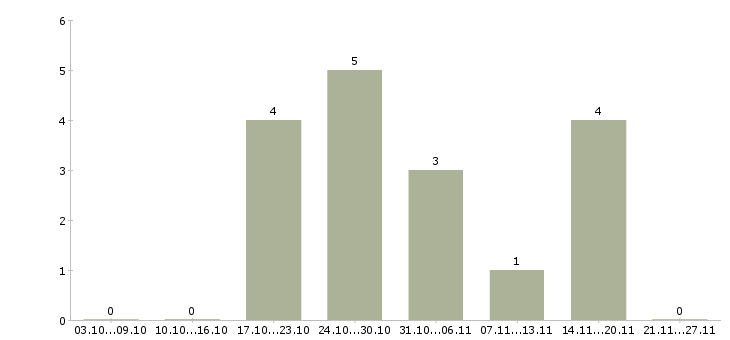 Работа механик по оборудованию в Барнауле - Число вакансий в Барнауле по специальности механик по оборудованию за 2 месяца